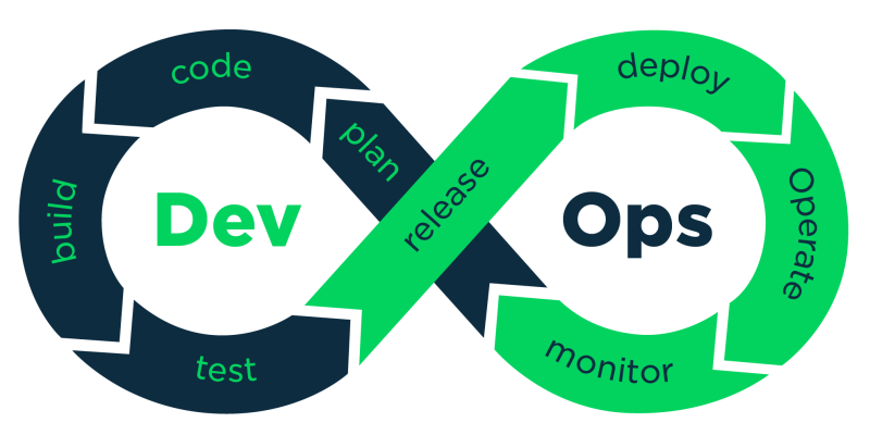 devops and CI/CD